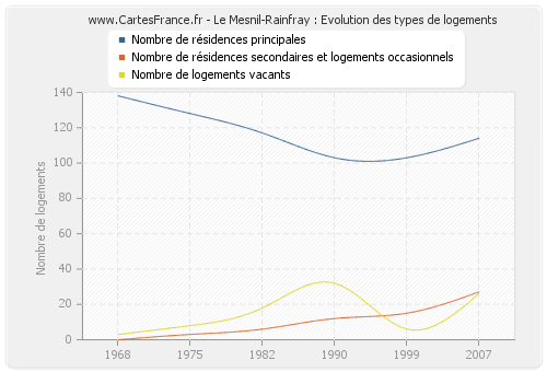 Le Mesnil-Rainfray : Evolution des types de logements